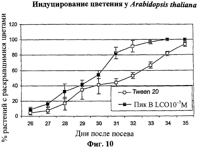 Применение липохитоолигосахаридов для инициирования раннего цветения и развития плодов у растений (патент 2356226)