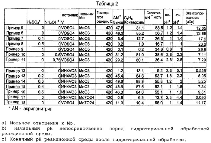 Смешанные металлоксидные катализаторы окисления и окислительного аммонолиза пропана и изобутана и способы их получения (патент 2356627)