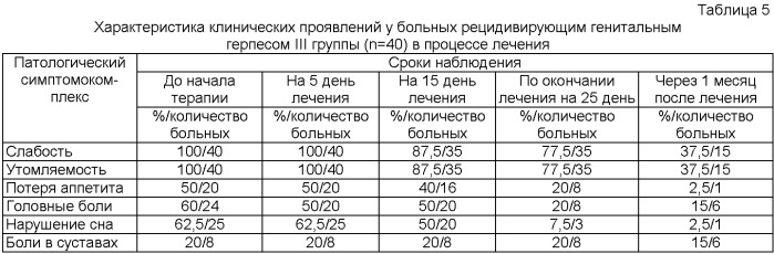 Способ лечения рецидивирующего урогенитального герпеса с симптомами хронической усталости (патент 2492861)