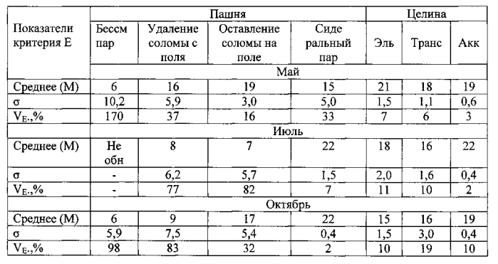 Способ оценки функциональной устойчивости сапротрофного микробного сообщества почвы (патент 2562855)