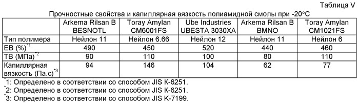 Композиция на основе полиамидной смолы, обладающая превосходной способностью к растяжению и усталостью при изгибе, и ее применение для пневматической шины и рукава (патент 2425073)