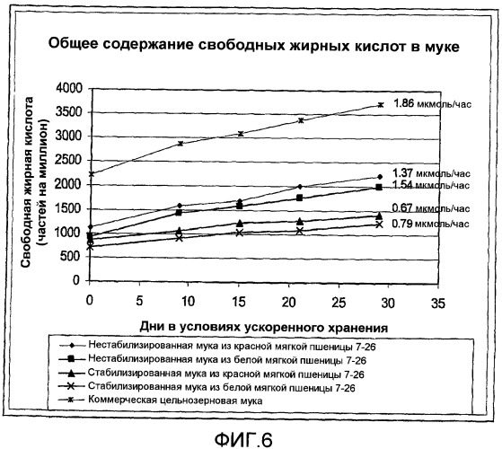 Получение стабилизированной цельнозерновой муки и продуктов из нее (патент 2472345)