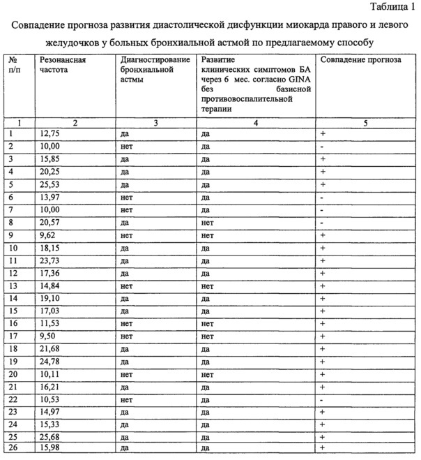 Способ ранней диагностики бронхиальной астмы у лиц старше 18 лет (патент 2646576)