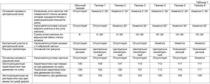 Пневматическая шина (патент 2427476)