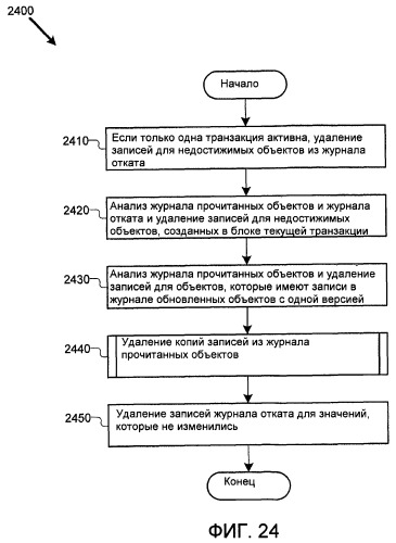 Оптимизация операций программной транзакционной памяти (патент 2433453)