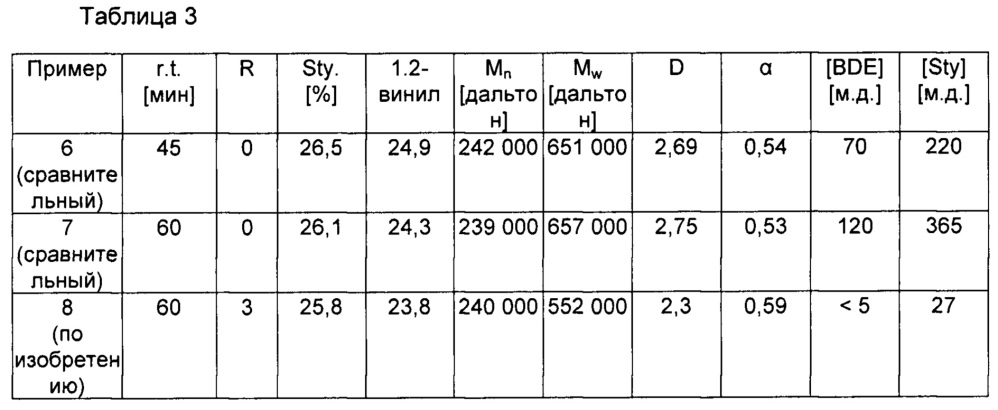 Способ получения диеновых полимеров или статистических виниларен-диеновых сополимеров (патент 2644357)