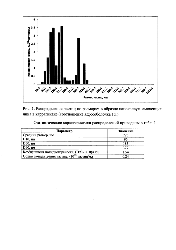 Способ получения нанокапсул лекарственных препаратов группы пенициллинов в каррагинане (патент 2618453)