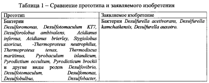 Способ получения биогенного сероводорода (патент 2577114)