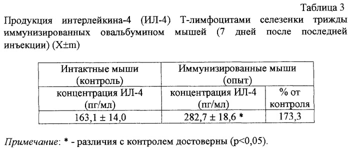 Способ получения поляризованных лимфоцитов для моделирования th2-индуцированного отека (патент 2318525)