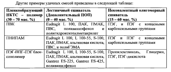 Гидрофильная, термопереключаемая, чувствительная к давлению адгезионная композиция, обратимо отлипающая в водной среде при повышении температуры (патент 2585787)