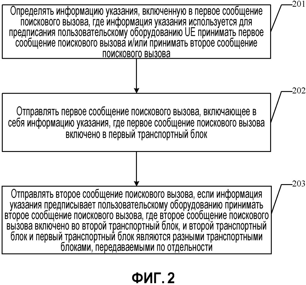 Способ передачи сообщений поискового вызова, базовая станция и пользовательское оборудование (патент 2667037)