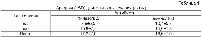 Парентеральное, внутривенное и пероральное введение оксазолидинонов для лечения инфекционных поражений стопы при диабете (патент 2354372)