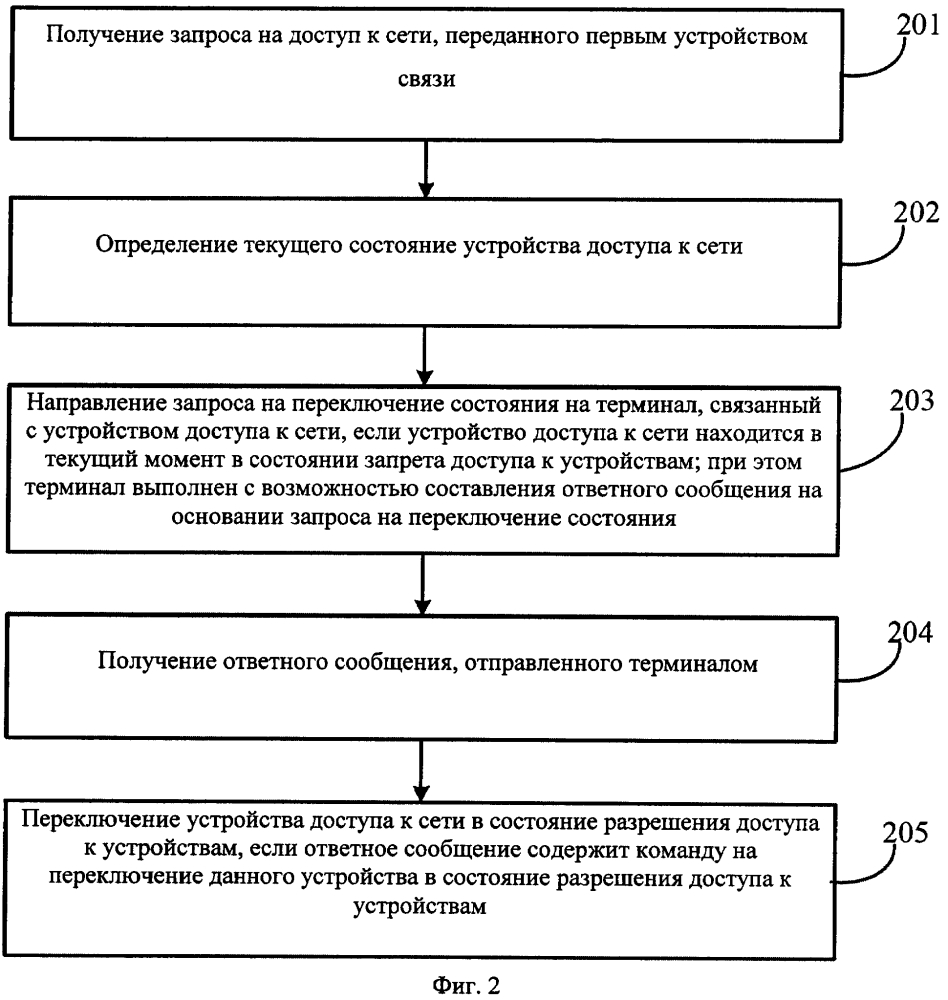 Способ, устройство и система для получения доступа к сети (патент 2637466)