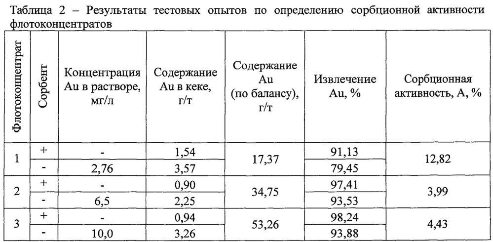 Способ переработки углистых золотосодержащих руд (патент 2655509)