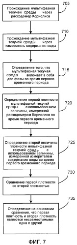 Мультифазное измерение (патент 2541376)