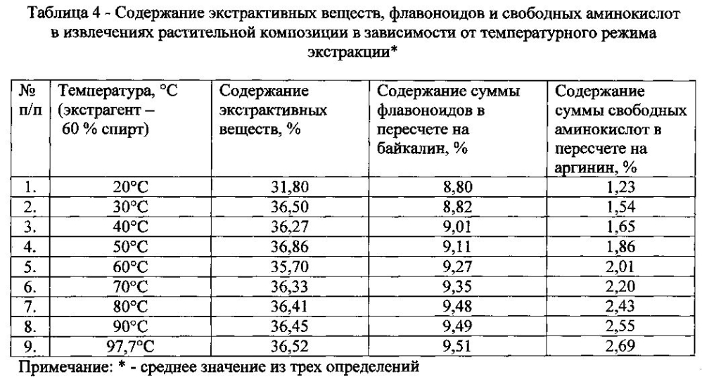 Способ получения средства, обладающего противоишемической и антиоксидантной активностью (патент 2603465)