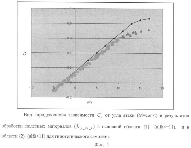 Способ определения аэродинамических характеристик воздушных судов (патент 2460982)