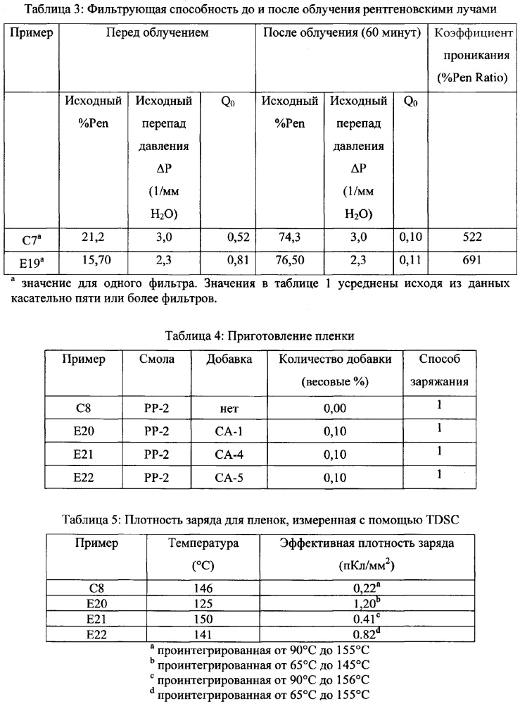 Электретные полотна с добавками, способствующими накоплению заряда (патент 2635160)