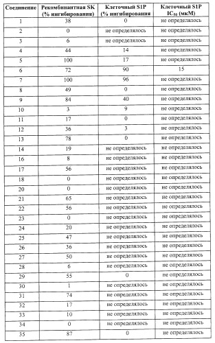 Ингибиторы сфингозинкиназы (патент 2447060)