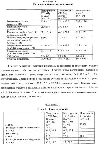 Способ лечения сердечно-сосудистого заболевания с применением растворимого ctla4 (патент 2353384)
