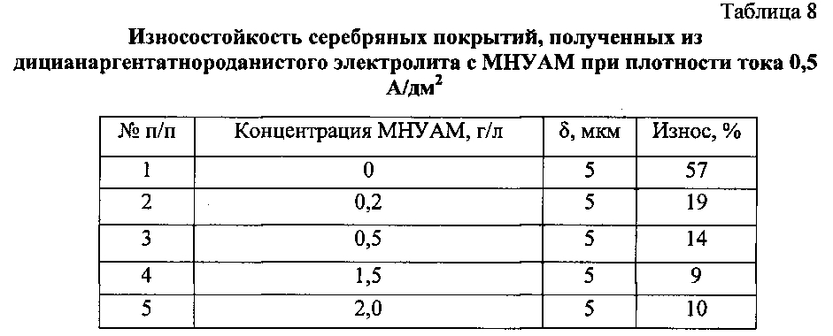 Способ получения электрохимического серебро-наноуглерод-алмазного покрытия (патент 2599473)