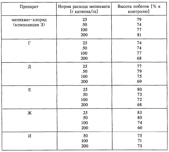 Производные бората мепиквата, способы их получения, электрохимический способ получения n, n-диметилпиперидиния, суспензионный концентрат, обладающий регулирующим рост растений действием (патент 2273637)