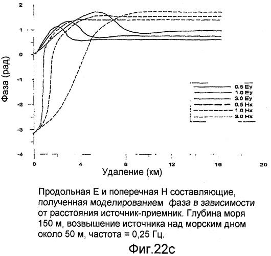 Электромагнитный способ на мелководье с использованием управляемого источника (патент 2475781)