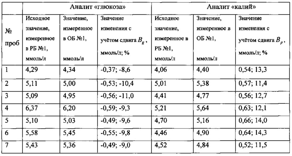 Способ оценки величины нестабильности биопроб (патент 2609852)