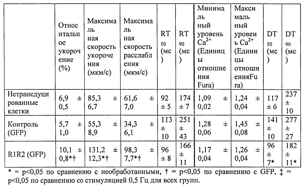 Клеточные и генные способы улучшения сердечной функции (патент 2608957)