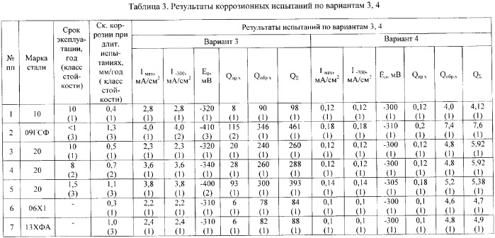 Способ контроля стойкости стальных изделий против локальной коррозии (патент 2362142)