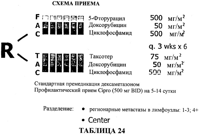 Применение доцетаксела/доксорубицина/циклофосфамида во вспомогательной терапии рака молочной железы и яичников (патент 2321396)