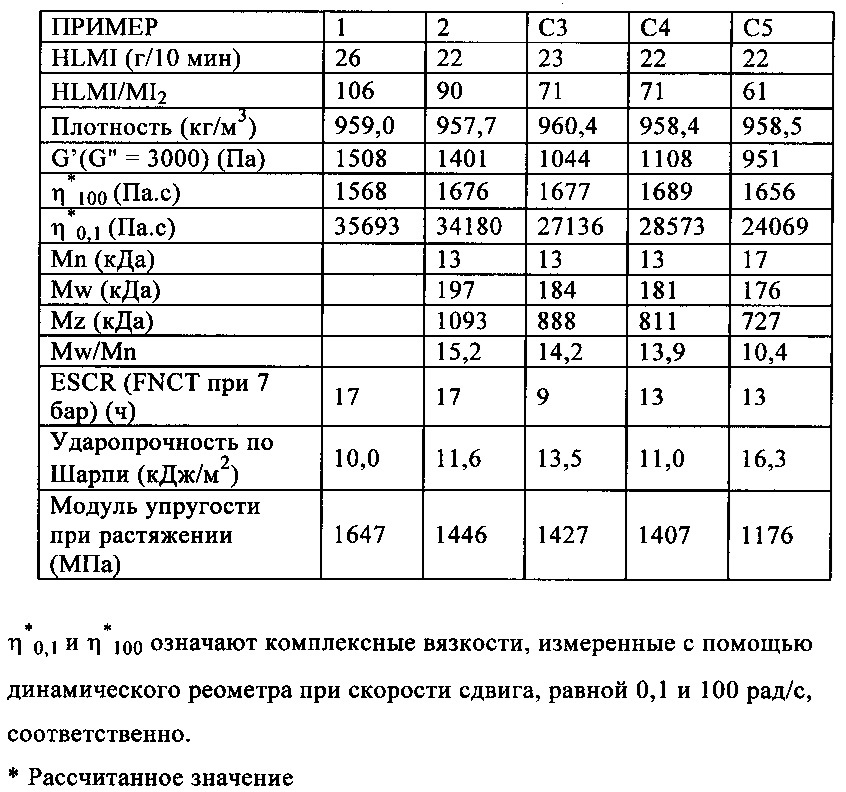 Полимерная композиция для выдувного формования (патент 2640594)