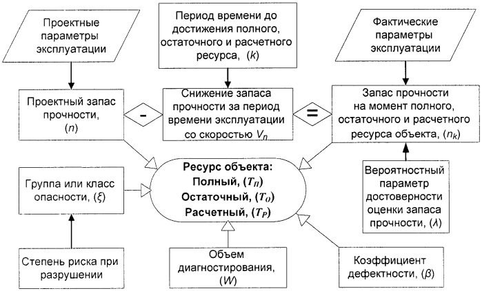 Способ прогнозирования ресурса объектов повышенной опасности (патент 2436103)