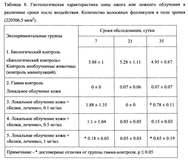 Липосома, фармацевтическая композиция и лекарственное средство для лечения местных радиационных поражений кожи, применение липосом и способ для лечения местных радиационных поражений кожи (патент 2642957)