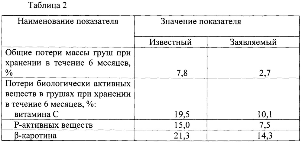 Способ хранения яблок и груш (патент 2660251)