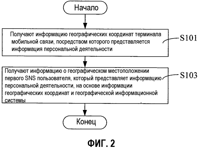 Способ и система для отображения деятельности пользователей на основе информации о географическом местоположении и компьютерный носитель данных для его реализации (патент 2569572)