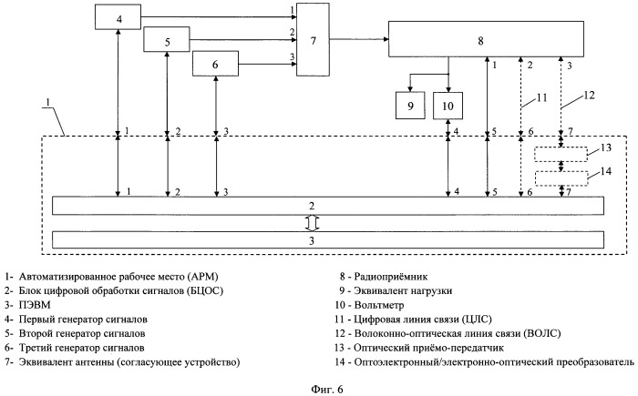 Способ измерения динамического диапазона радиоприемника по интермодуляции и устройство для его осуществления (патент 2472166)