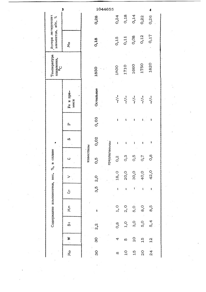 Сплав для легирования стали и сплавов (патент 1044655)