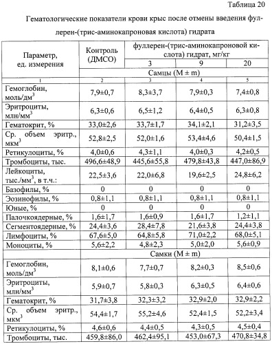 Гидратированные n-фуллерен-аминокислоты, способ их получения и фармацевтические композиции на их основе (патент 2458046)