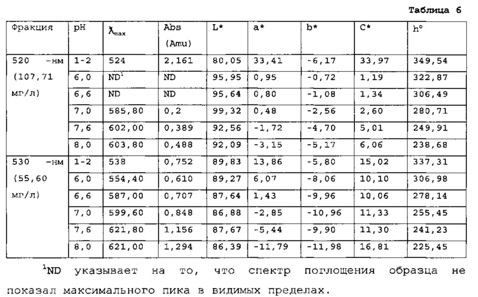 Натуральные синие антоцианин-содержащие красители (патент 2641830)