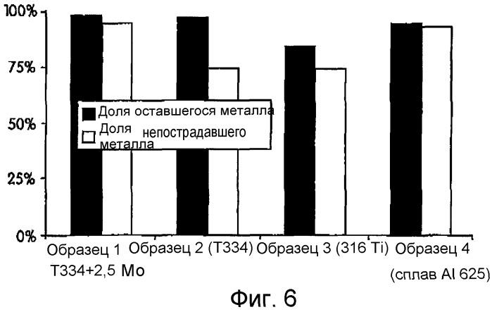 Стойкая к окислению и коррозии аустенитная нержавеющая сталь, содержащая молибден (патент 2281345)