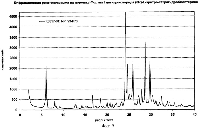 Кристаллические формы дигидрохлорида (6r)-l-эритро-тетрагидробиоптерина (патент 2434870)