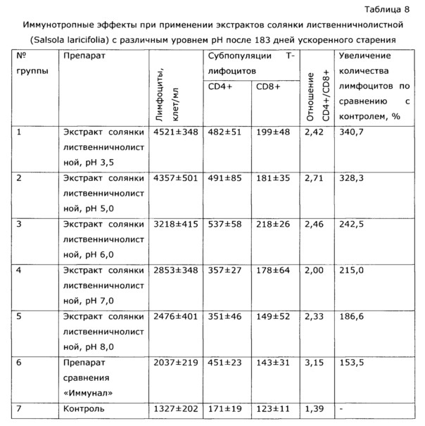 Лекарственное средство иммуномодулирующего действия (патент 2629331)