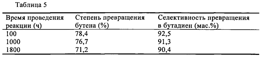 Катализатор, предназначенный для окислительного дегидрирования бутена с получением бутадиена, и способ его получения (патент 2656104)