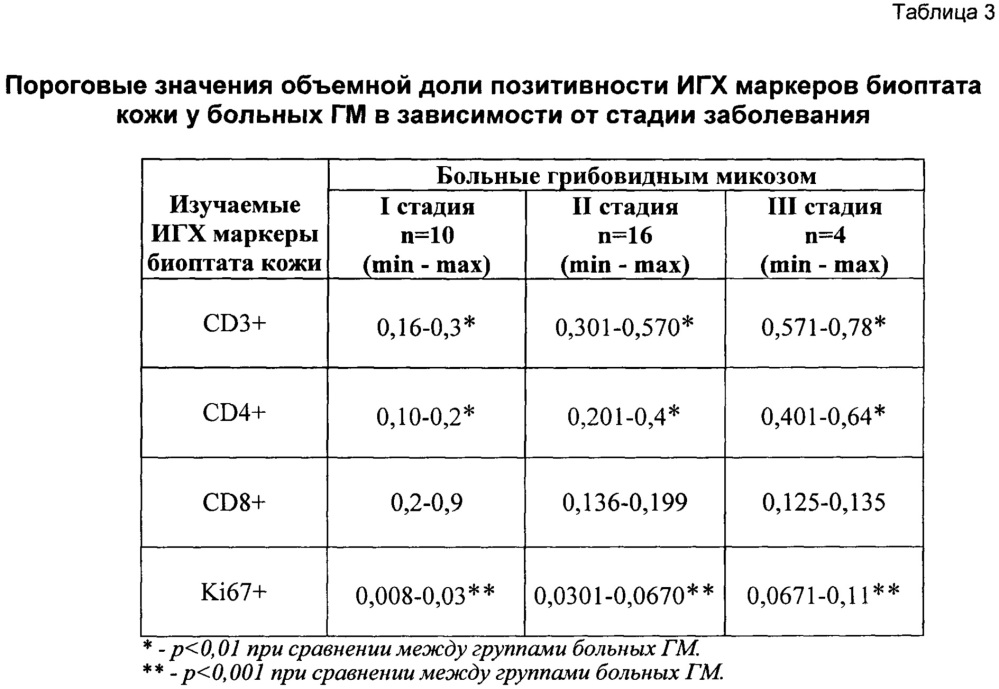 Способ определения стадии грибовидного микоза (патент 2639448)