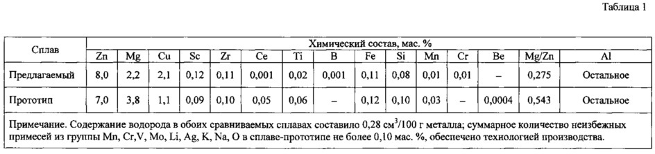 Высокопрочный деформируемый сплав на основе алюминия системы al-zn-mg-cu и изделие из него (патент 2613270)