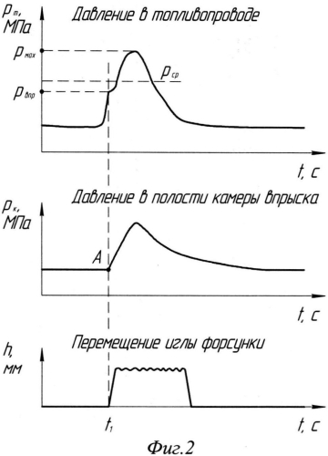 Способ испытания и регулировки дизельной топливной аппаратуры и стенд для его осуществления (патент 2562349)