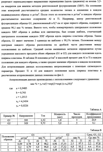 Подложки, покрытые смесями титановых и алюминиевых материалов, способы получения подложек и катодные мишени из металлических титана и алюминия (патент 2335576)