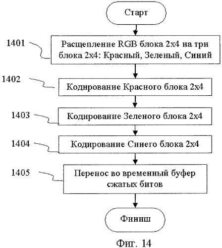 Способ сжатия изображений и видеопоследовательностей (патент 2420021)