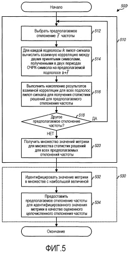 Оценка отклонения частоты и кадровая синхронизация в очрк-системе (патент 2323537)